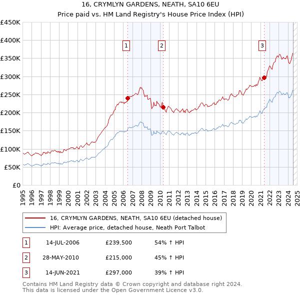 16, CRYMLYN GARDENS, NEATH, SA10 6EU: Price paid vs HM Land Registry's House Price Index