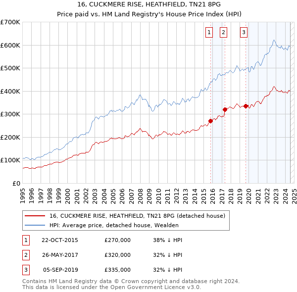 16, CUCKMERE RISE, HEATHFIELD, TN21 8PG: Price paid vs HM Land Registry's House Price Index