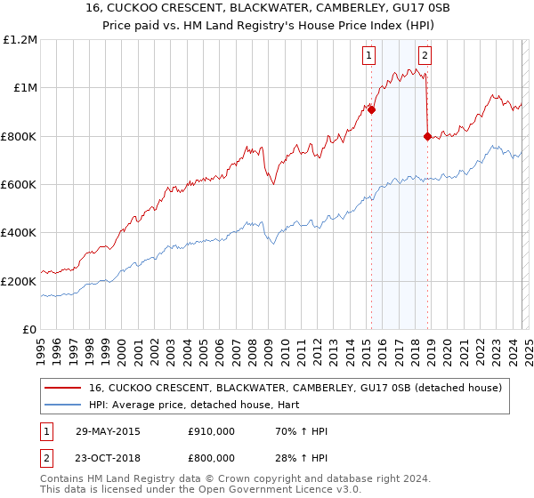 16, CUCKOO CRESCENT, BLACKWATER, CAMBERLEY, GU17 0SB: Price paid vs HM Land Registry's House Price Index