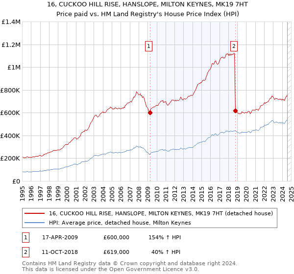 16, CUCKOO HILL RISE, HANSLOPE, MILTON KEYNES, MK19 7HT: Price paid vs HM Land Registry's House Price Index