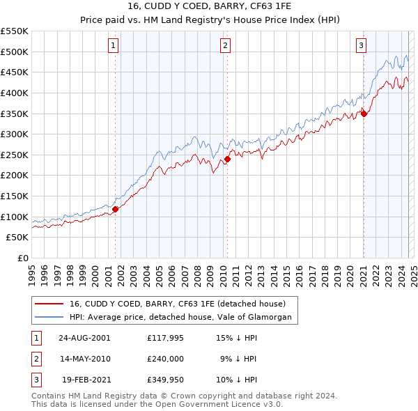 16, CUDD Y COED, BARRY, CF63 1FE: Price paid vs HM Land Registry's House Price Index