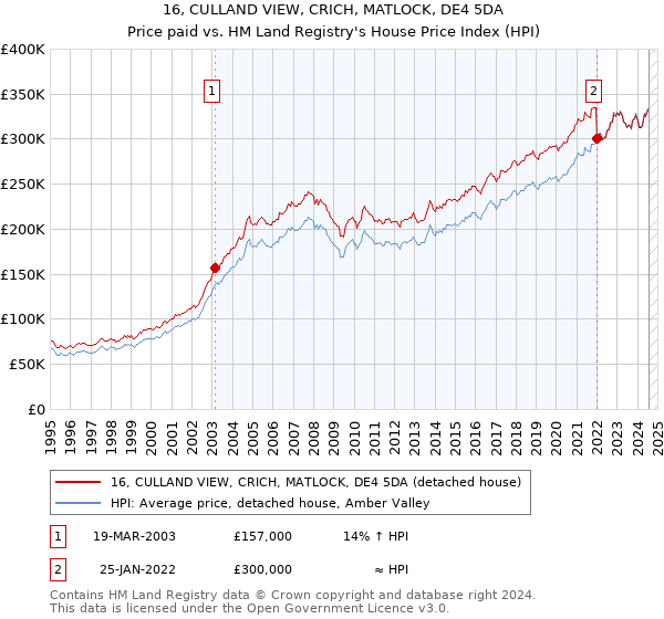 16, CULLAND VIEW, CRICH, MATLOCK, DE4 5DA: Price paid vs HM Land Registry's House Price Index