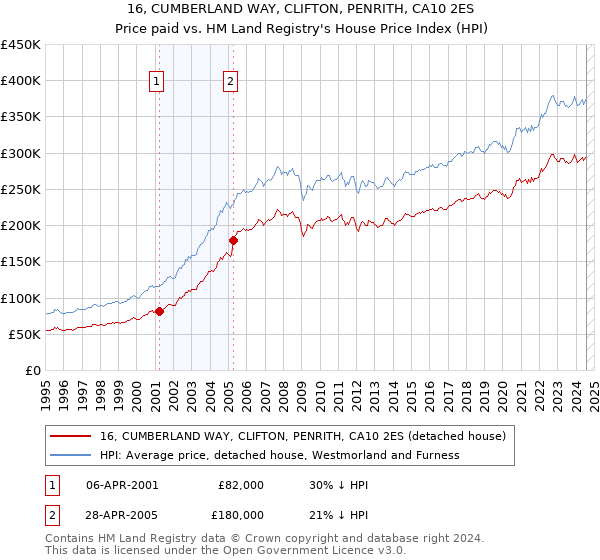 16, CUMBERLAND WAY, CLIFTON, PENRITH, CA10 2ES: Price paid vs HM Land Registry's House Price Index