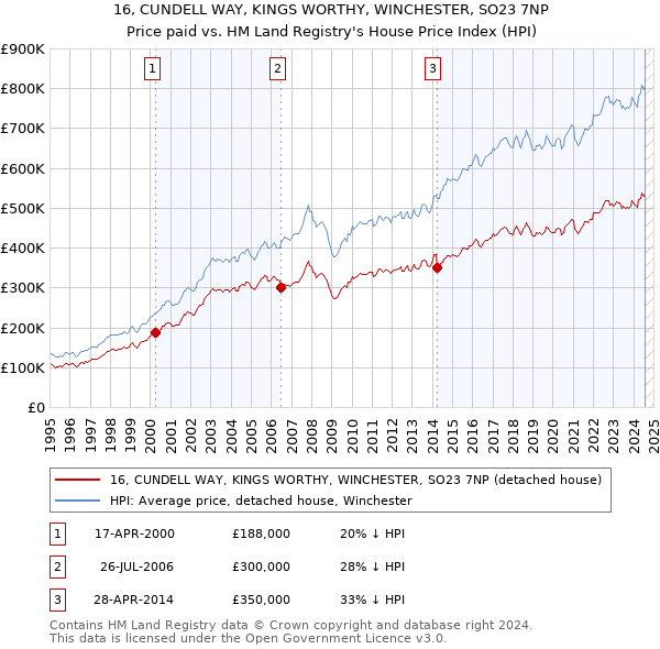 16, CUNDELL WAY, KINGS WORTHY, WINCHESTER, SO23 7NP: Price paid vs HM Land Registry's House Price Index