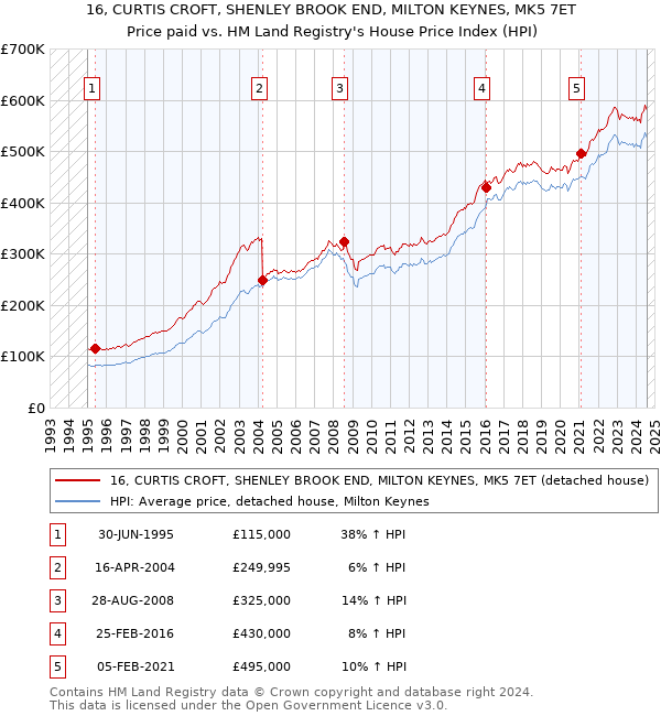 16, CURTIS CROFT, SHENLEY BROOK END, MILTON KEYNES, MK5 7ET: Price paid vs HM Land Registry's House Price Index