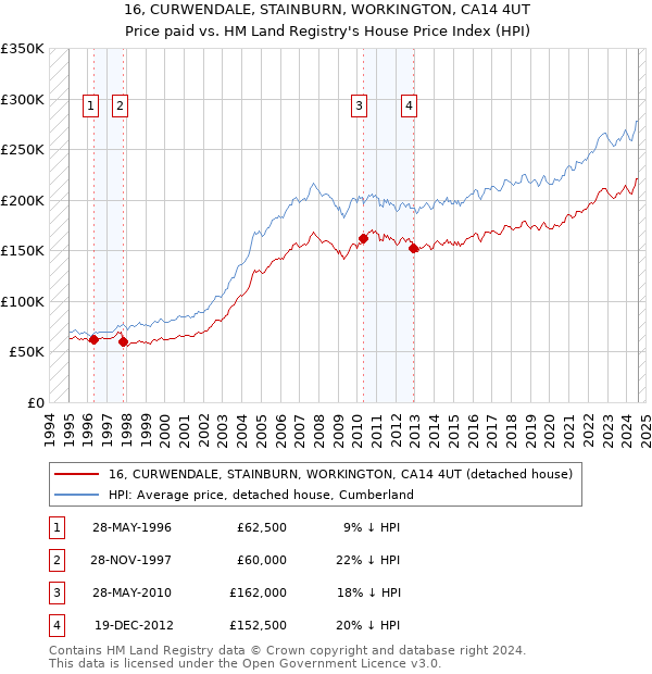 16, CURWENDALE, STAINBURN, WORKINGTON, CA14 4UT: Price paid vs HM Land Registry's House Price Index