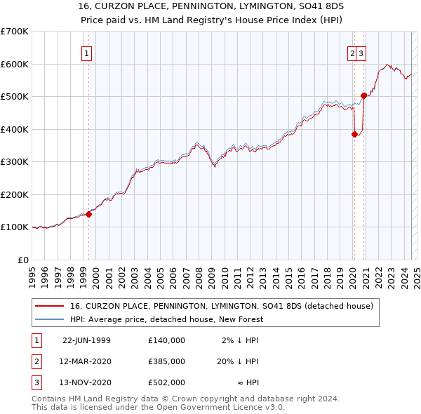 16, CURZON PLACE, PENNINGTON, LYMINGTON, SO41 8DS: Price paid vs HM Land Registry's House Price Index