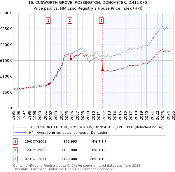 16, CUSWORTH GROVE, ROSSINGTON, DONCASTER, DN11 0FG: Price paid vs HM Land Registry's House Price Index