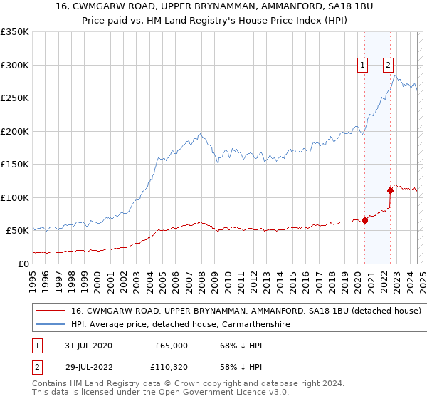 16, CWMGARW ROAD, UPPER BRYNAMMAN, AMMANFORD, SA18 1BU: Price paid vs HM Land Registry's House Price Index