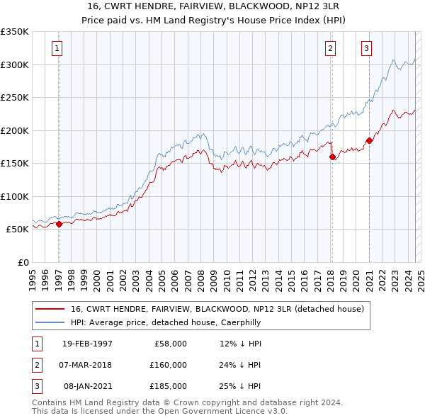 16, CWRT HENDRE, FAIRVIEW, BLACKWOOD, NP12 3LR: Price paid vs HM Land Registry's House Price Index