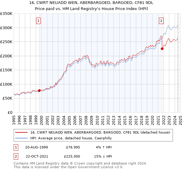 16, CWRT NEUADD WEN, ABERBARGOED, BARGOED, CF81 9DL: Price paid vs HM Land Registry's House Price Index