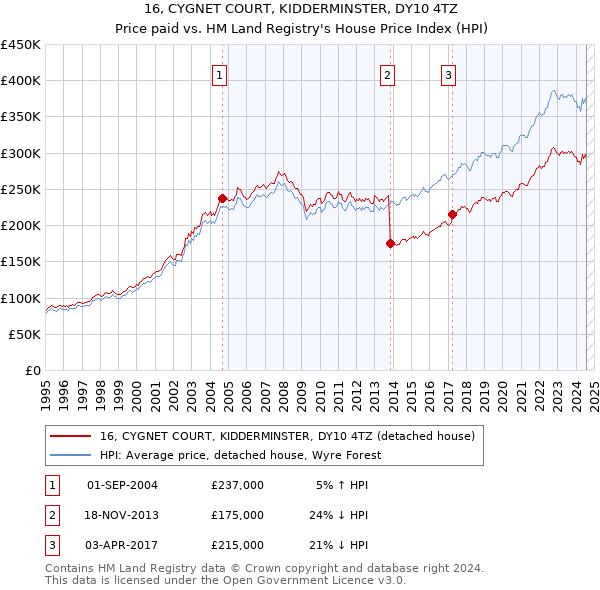 16, CYGNET COURT, KIDDERMINSTER, DY10 4TZ: Price paid vs HM Land Registry's House Price Index