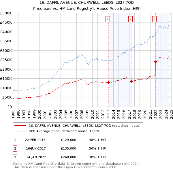 16, DAFFIL AVENUE, CHURWELL, LEEDS, LS27 7QD: Price paid vs HM Land Registry's House Price Index