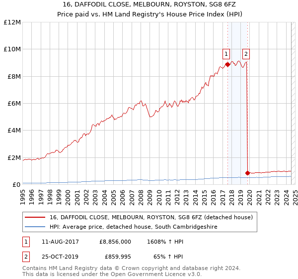 16, DAFFODIL CLOSE, MELBOURN, ROYSTON, SG8 6FZ: Price paid vs HM Land Registry's House Price Index