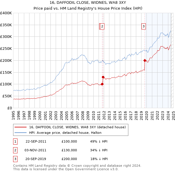 16, DAFFODIL CLOSE, WIDNES, WA8 3XY: Price paid vs HM Land Registry's House Price Index