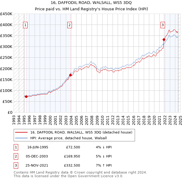 16, DAFFODIL ROAD, WALSALL, WS5 3DQ: Price paid vs HM Land Registry's House Price Index