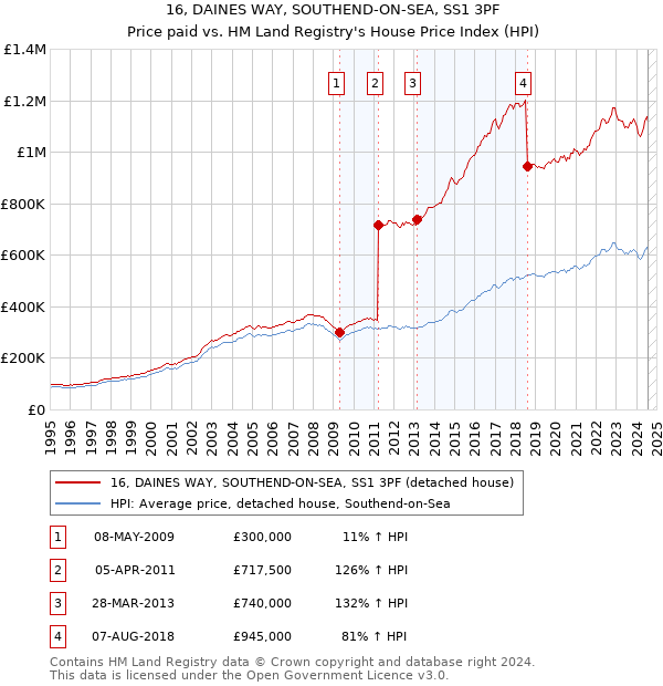 16, DAINES WAY, SOUTHEND-ON-SEA, SS1 3PF: Price paid vs HM Land Registry's House Price Index