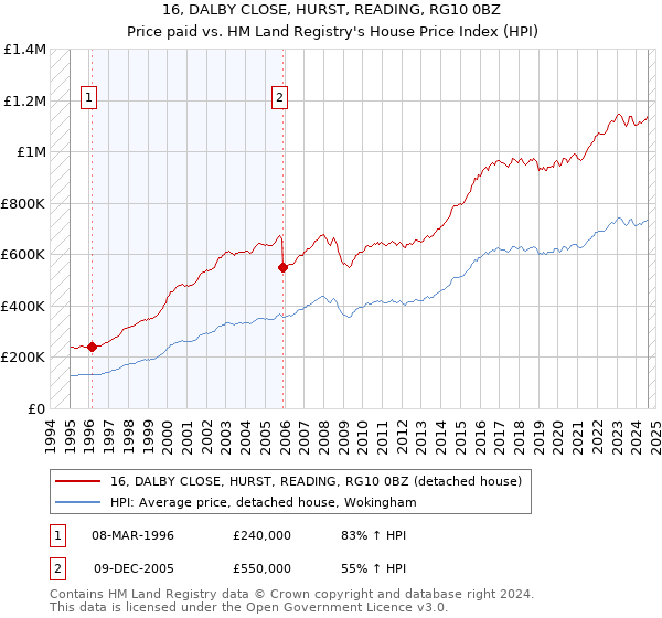 16, DALBY CLOSE, HURST, READING, RG10 0BZ: Price paid vs HM Land Registry's House Price Index