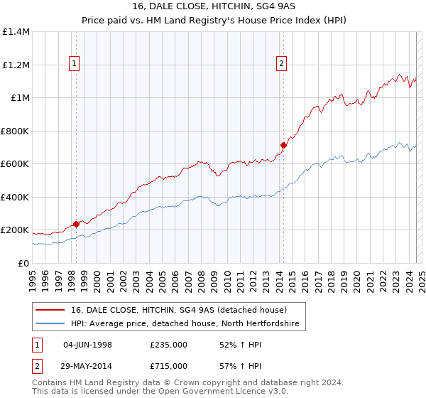 16, DALE CLOSE, HITCHIN, SG4 9AS: Price paid vs HM Land Registry's House Price Index