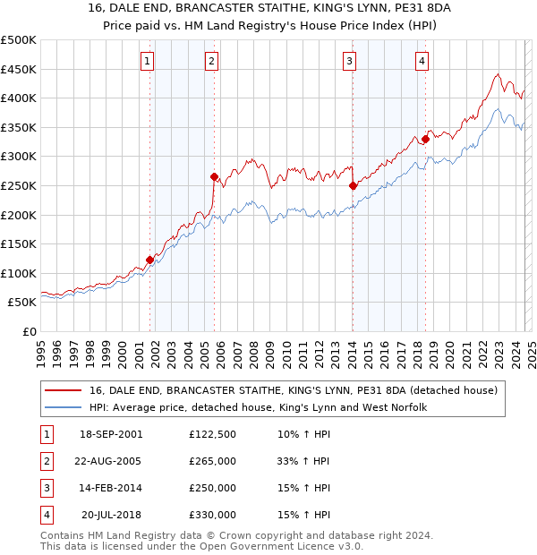 16, DALE END, BRANCASTER STAITHE, KING'S LYNN, PE31 8DA: Price paid vs HM Land Registry's House Price Index