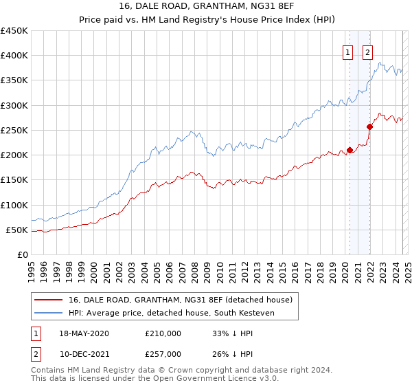 16, DALE ROAD, GRANTHAM, NG31 8EF: Price paid vs HM Land Registry's House Price Index