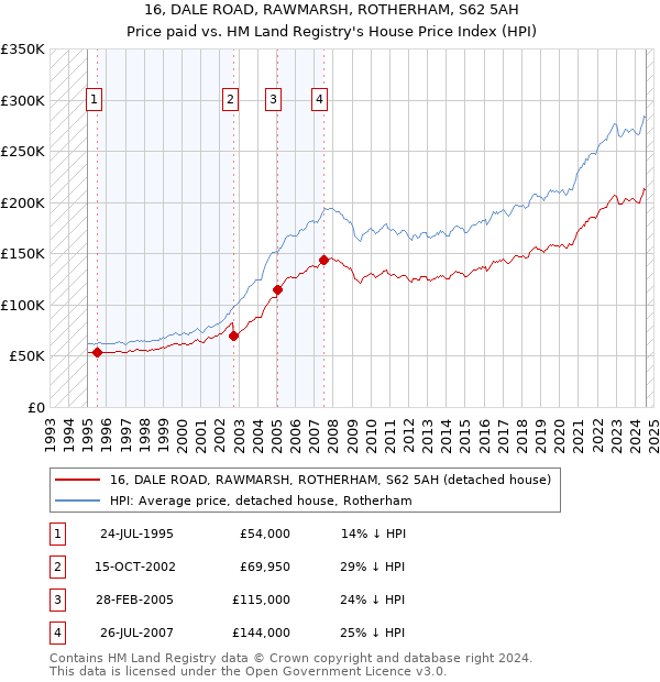 16, DALE ROAD, RAWMARSH, ROTHERHAM, S62 5AH: Price paid vs HM Land Registry's House Price Index