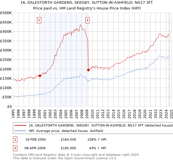 16, DALESTORTH GARDENS, SKEGBY, SUTTON-IN-ASHFIELD, NG17 3FT: Price paid vs HM Land Registry's House Price Index