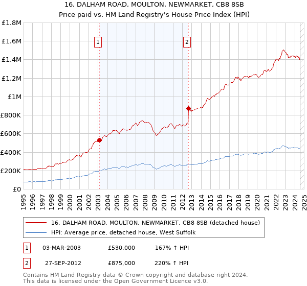 16, DALHAM ROAD, MOULTON, NEWMARKET, CB8 8SB: Price paid vs HM Land Registry's House Price Index