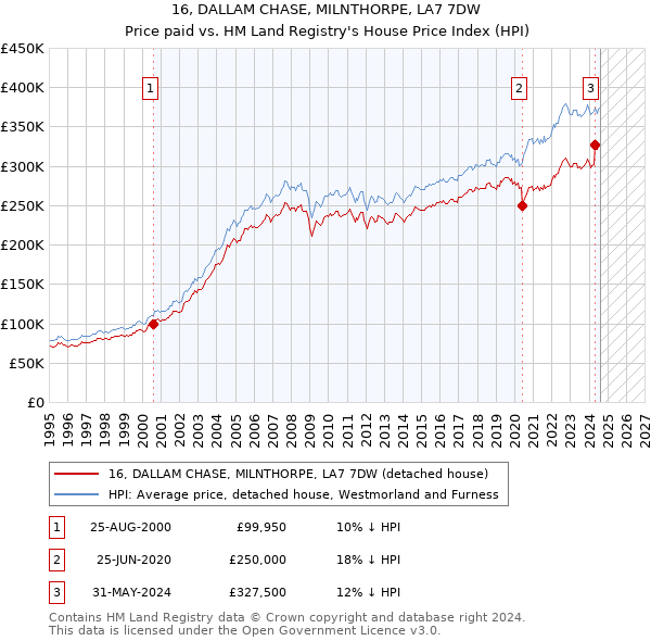 16, DALLAM CHASE, MILNTHORPE, LA7 7DW: Price paid vs HM Land Registry's House Price Index