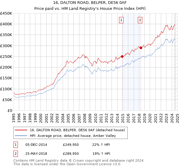 16, DALTON ROAD, BELPER, DE56 0AF: Price paid vs HM Land Registry's House Price Index