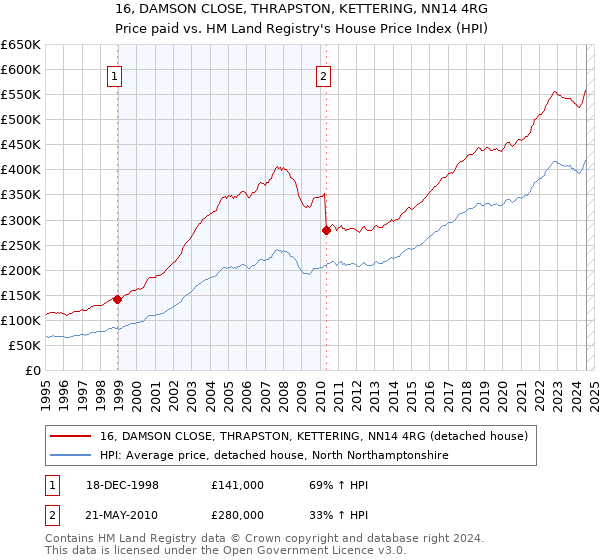 16, DAMSON CLOSE, THRAPSTON, KETTERING, NN14 4RG: Price paid vs HM Land Registry's House Price Index