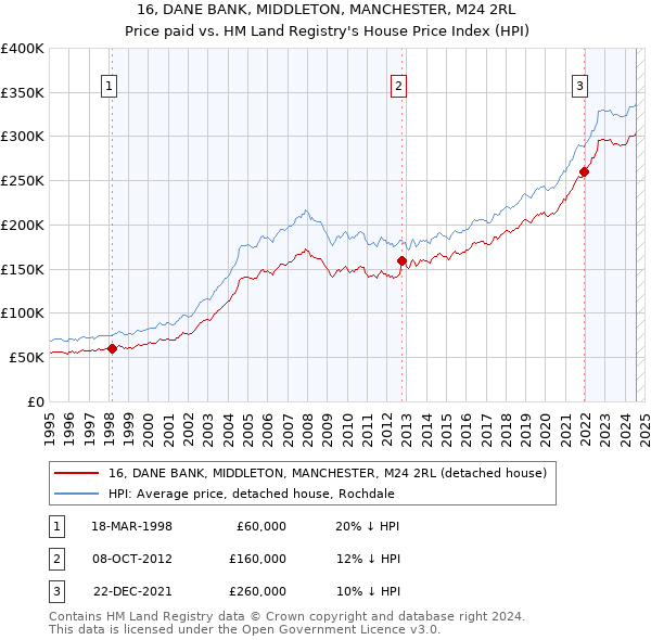 16, DANE BANK, MIDDLETON, MANCHESTER, M24 2RL: Price paid vs HM Land Registry's House Price Index