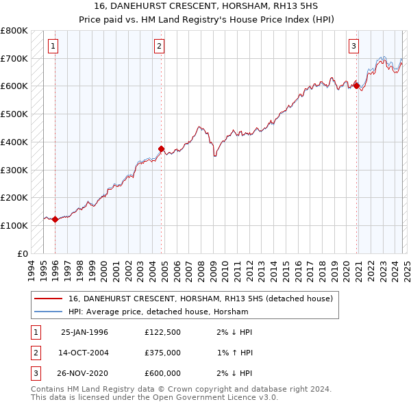 16, DANEHURST CRESCENT, HORSHAM, RH13 5HS: Price paid vs HM Land Registry's House Price Index