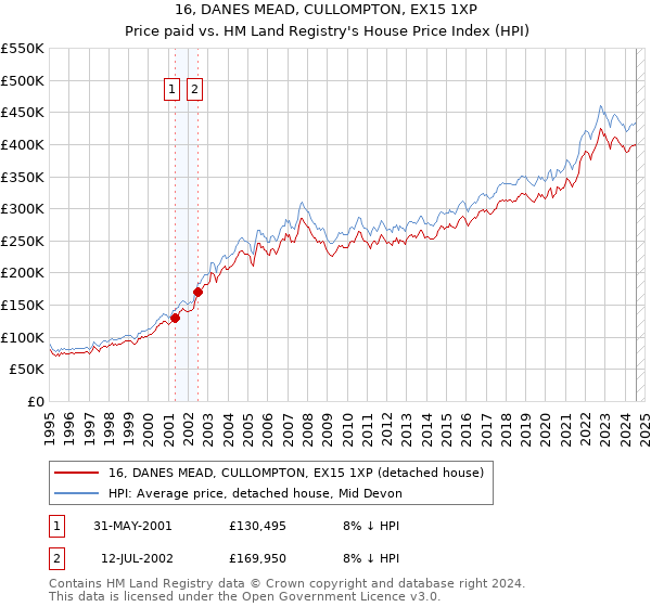 16, DANES MEAD, CULLOMPTON, EX15 1XP: Price paid vs HM Land Registry's House Price Index