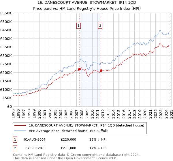 16, DANESCOURT AVENUE, STOWMARKET, IP14 1QD: Price paid vs HM Land Registry's House Price Index