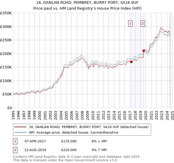 16, DANLAN ROAD, PEMBREY, BURRY PORT, SA16 0UF: Price paid vs HM Land Registry's House Price Index