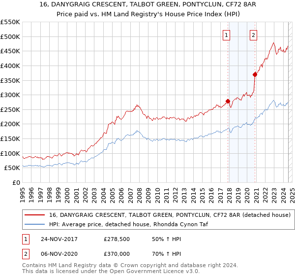 16, DANYGRAIG CRESCENT, TALBOT GREEN, PONTYCLUN, CF72 8AR: Price paid vs HM Land Registry's House Price Index