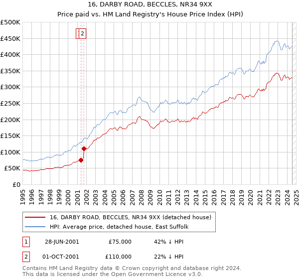 16, DARBY ROAD, BECCLES, NR34 9XX: Price paid vs HM Land Registry's House Price Index