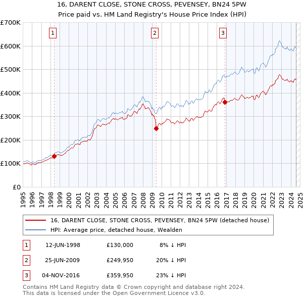 16, DARENT CLOSE, STONE CROSS, PEVENSEY, BN24 5PW: Price paid vs HM Land Registry's House Price Index