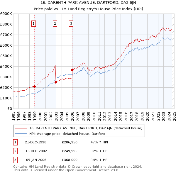 16, DARENTH PARK AVENUE, DARTFORD, DA2 6JN: Price paid vs HM Land Registry's House Price Index