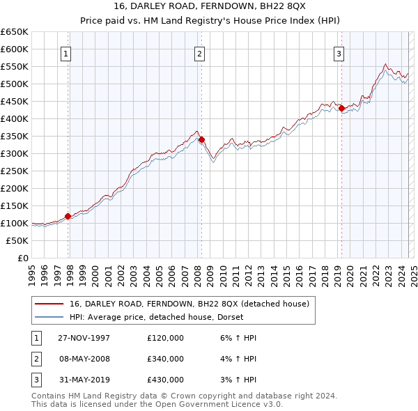 16, DARLEY ROAD, FERNDOWN, BH22 8QX: Price paid vs HM Land Registry's House Price Index