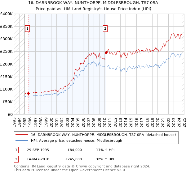 16, DARNBROOK WAY, NUNTHORPE, MIDDLESBROUGH, TS7 0RA: Price paid vs HM Land Registry's House Price Index