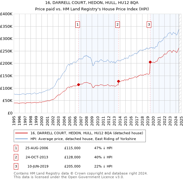 16, DARRELL COURT, HEDON, HULL, HU12 8QA: Price paid vs HM Land Registry's House Price Index