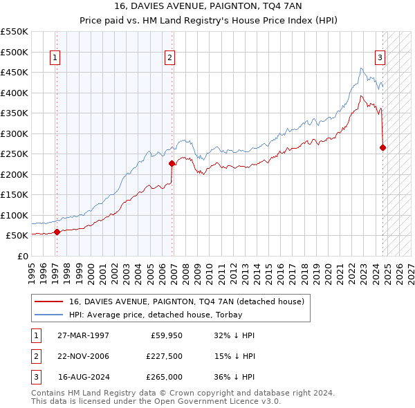 16, DAVIES AVENUE, PAIGNTON, TQ4 7AN: Price paid vs HM Land Registry's House Price Index