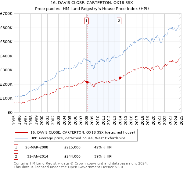 16, DAVIS CLOSE, CARTERTON, OX18 3SX: Price paid vs HM Land Registry's House Price Index