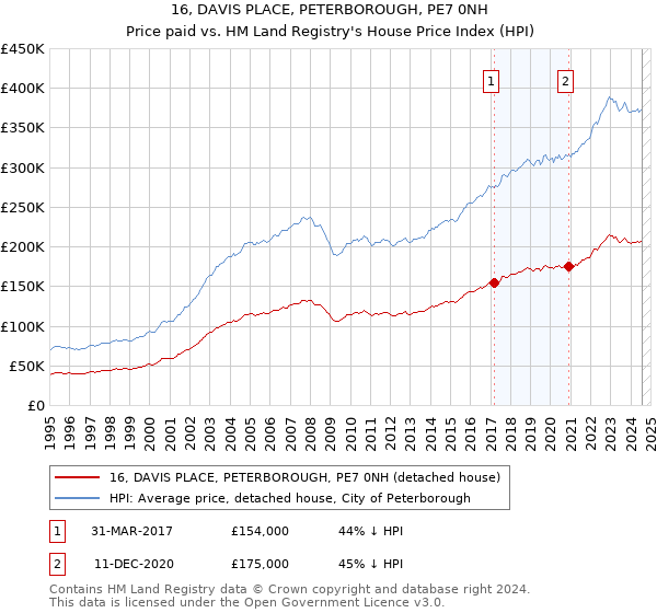 16, DAVIS PLACE, PETERBOROUGH, PE7 0NH: Price paid vs HM Land Registry's House Price Index