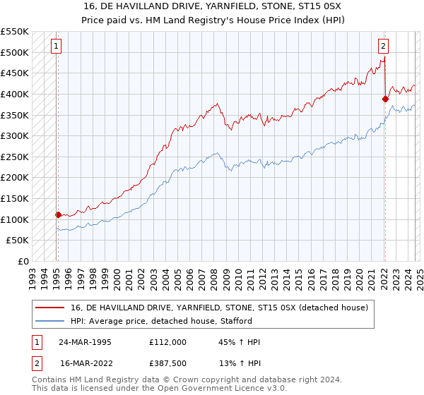 16, DE HAVILLAND DRIVE, YARNFIELD, STONE, ST15 0SX: Price paid vs HM Land Registry's House Price Index