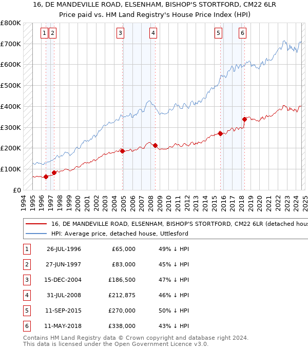 16, DE MANDEVILLE ROAD, ELSENHAM, BISHOP'S STORTFORD, CM22 6LR: Price paid vs HM Land Registry's House Price Index