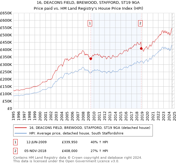 16, DEACONS FIELD, BREWOOD, STAFFORD, ST19 9GA: Price paid vs HM Land Registry's House Price Index