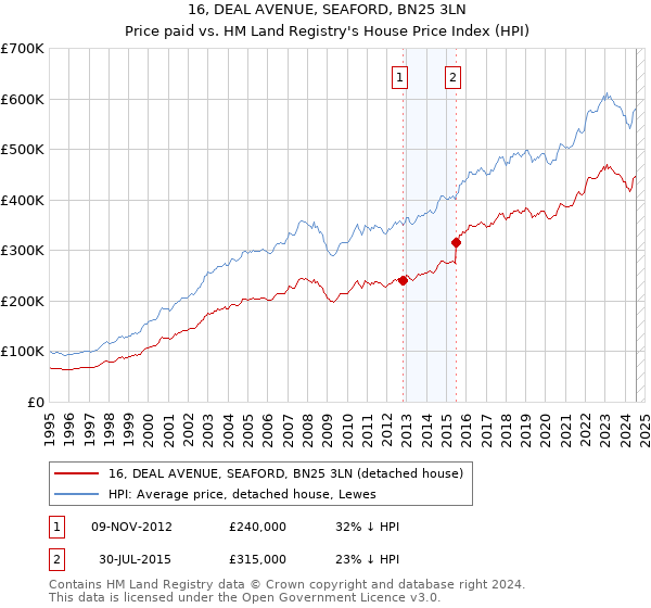 16, DEAL AVENUE, SEAFORD, BN25 3LN: Price paid vs HM Land Registry's House Price Index